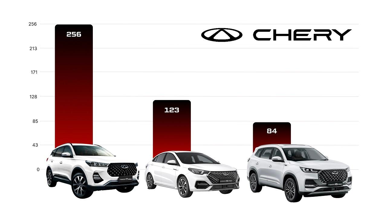 Статистика продаж Chery в Узбекистане в июне 2024 года