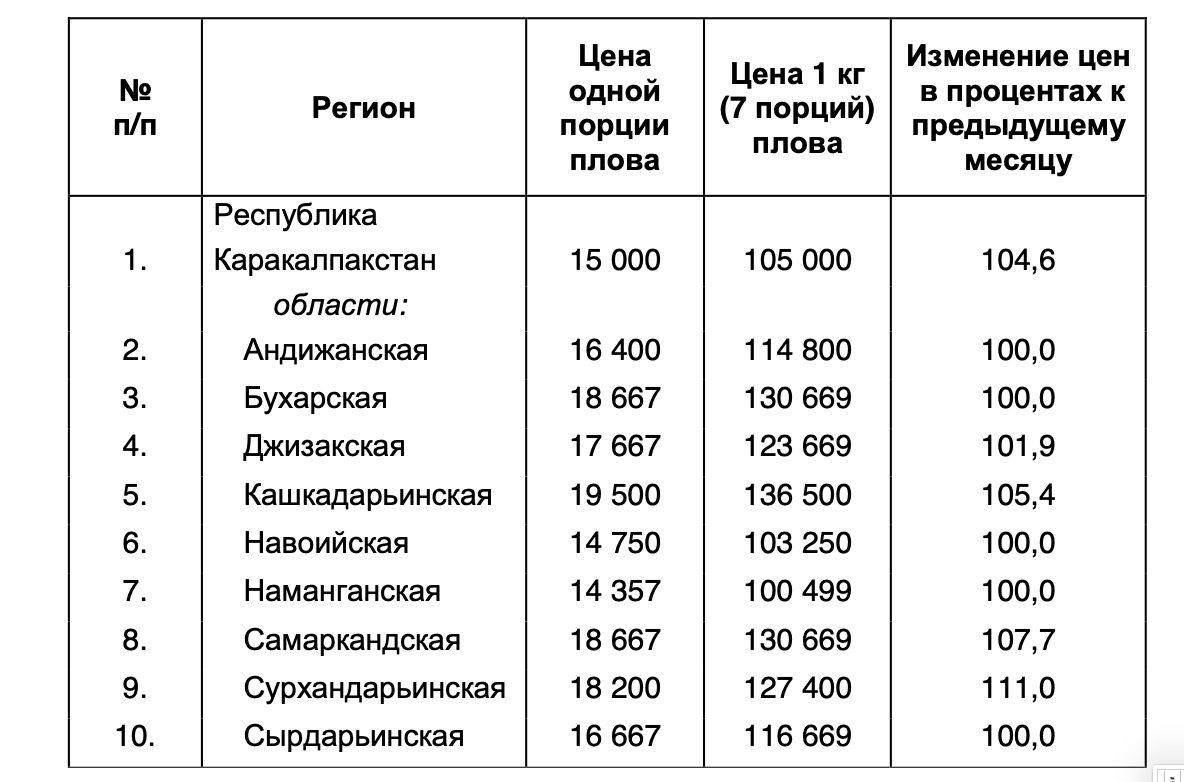 Сколько стоит 1 порция плова. 20 Регион Узбекистан. Средняя зарплата в Ташкенте. Сколько стоит за месяц.