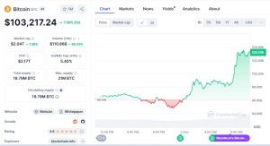 Биткоин впервые в истории пробил отметку в $100 тысяч