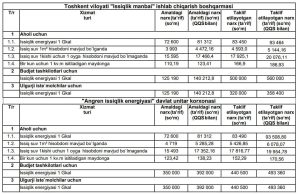 Toshkent viloyatida issiq suv va isitish tariflari oshirilmoqda